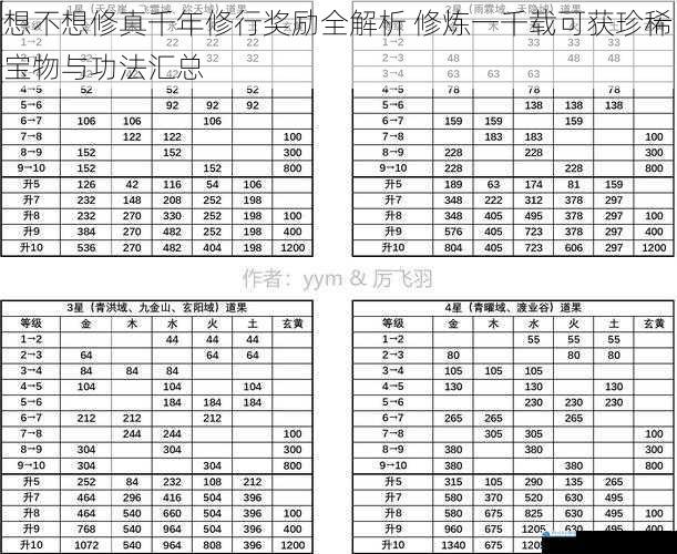 想不想修真千年修行奖励全解析 修炼一千载可获珍稀宝物与功法汇总